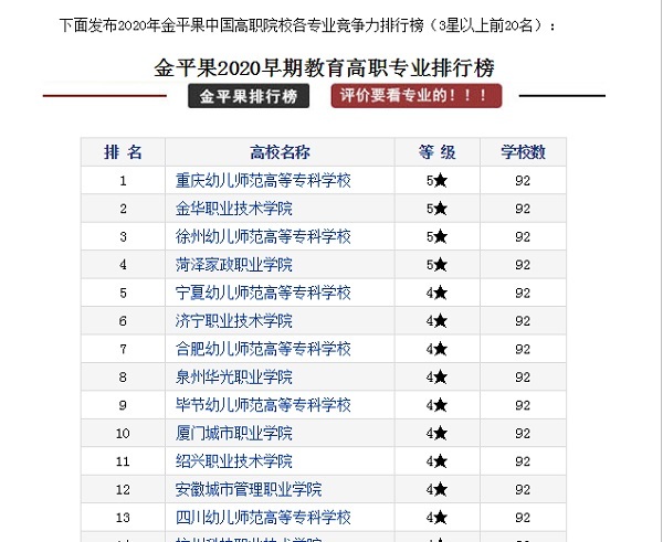 喜讯！高职专业排行榜发布，我校早期教育榜上有名！